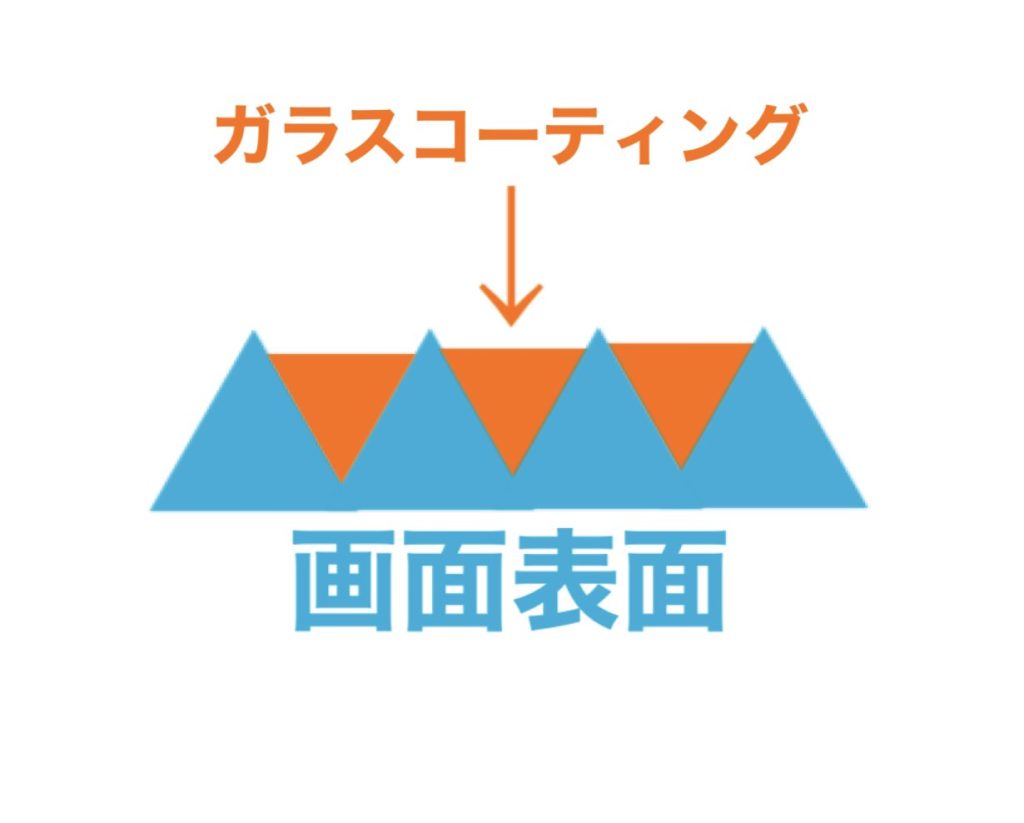 スマホのガラスコーティングが強い理由