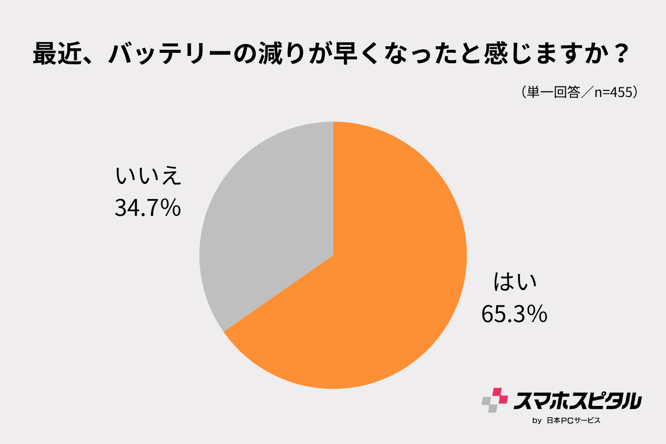 最近、バッテリーの減りが早くなったと感じますか？の円グラフ