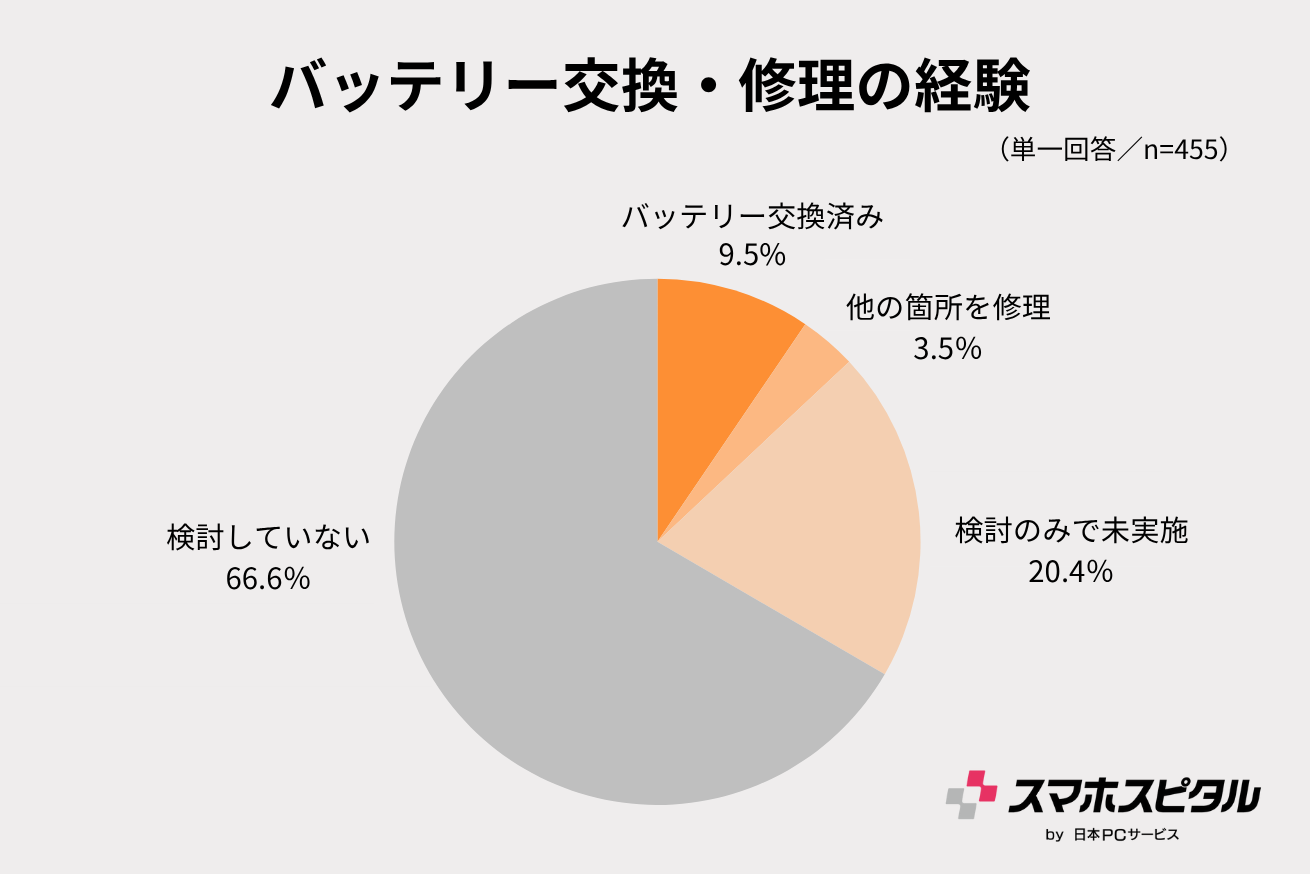 バッテリー交換・修理の経験の円グラフ