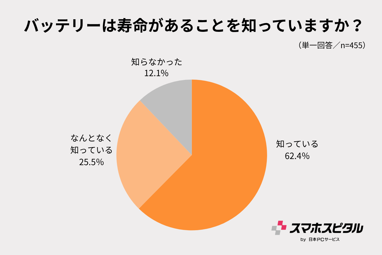 バッテリーは寿命があることを知っていますか？の円グラフ
