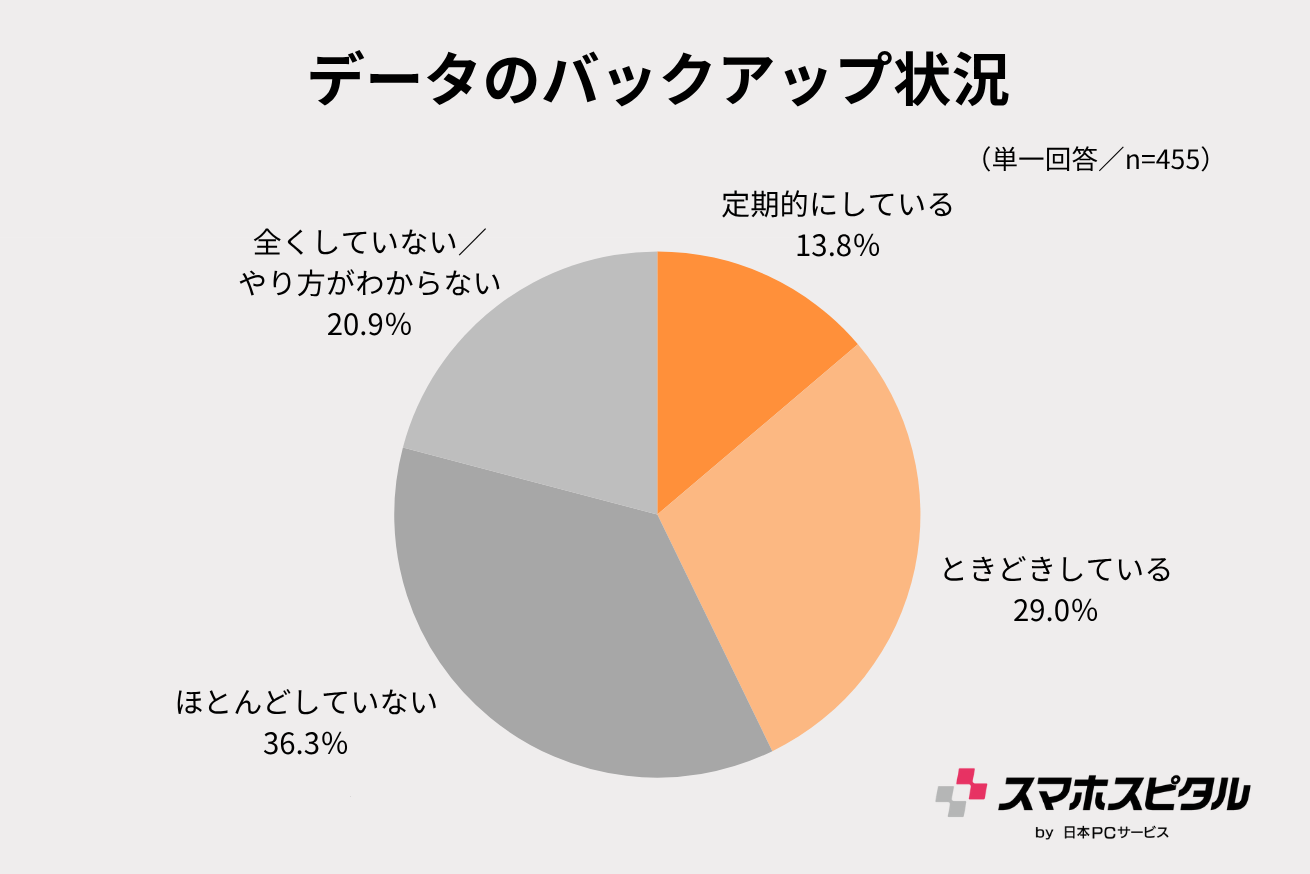データのバックアップ状況の円グラフ