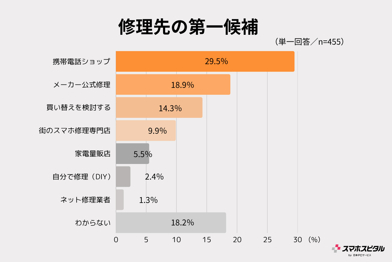修理先の第一候補の棒グラフ