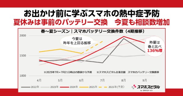 夏のお出かけ前に学ぶスマホの熱中症予防　劣化したバッテリーは事前交換推奨｜今回もバッテリー交換相談増加