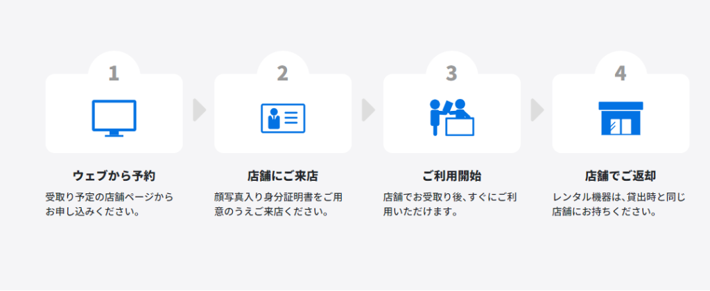 WiFiレンタルまでのご利用の流れ。WEBサイトから簡単店舗予約